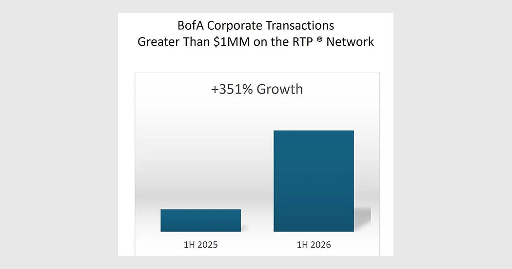 Bar chart showing 351% growth in BofA corporate RTP transactions over $1 million from 1H 2025 to 1H 2026.