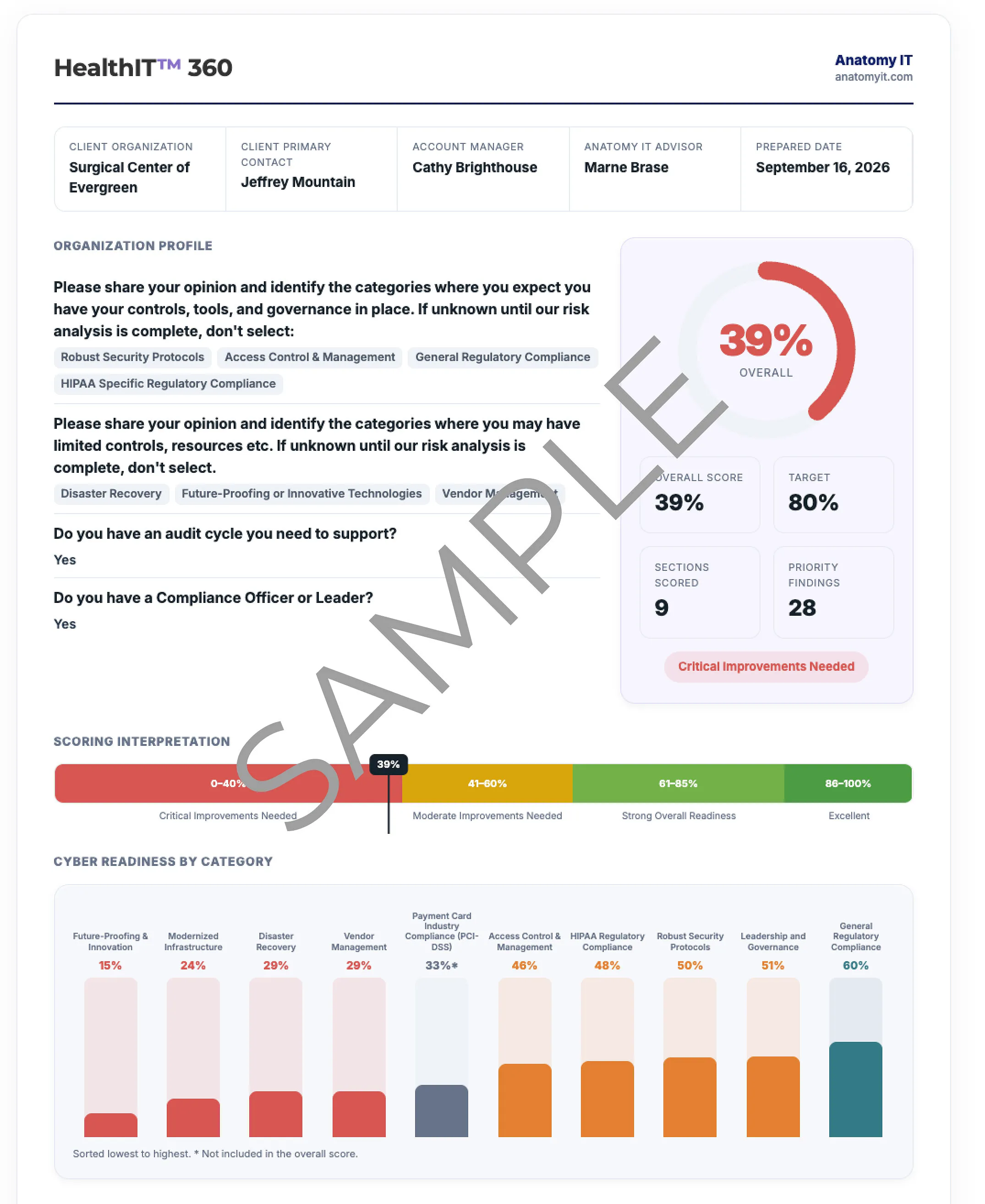 Sample HealthIT 360 report for Surgical Center of Evergreen showing a 39% overall score and category chart.