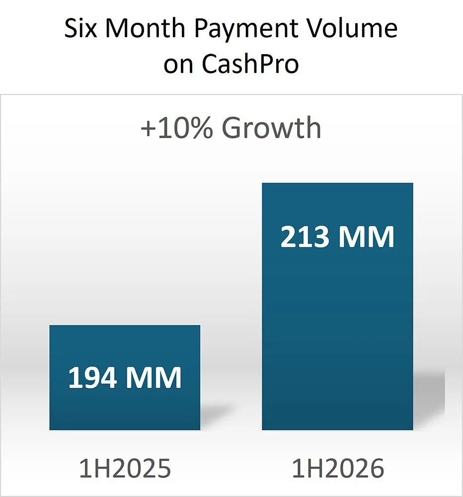 Bar chart showing CashPro payment volume rising from 194 million in 1H2025 to 213 million in 1H2026.