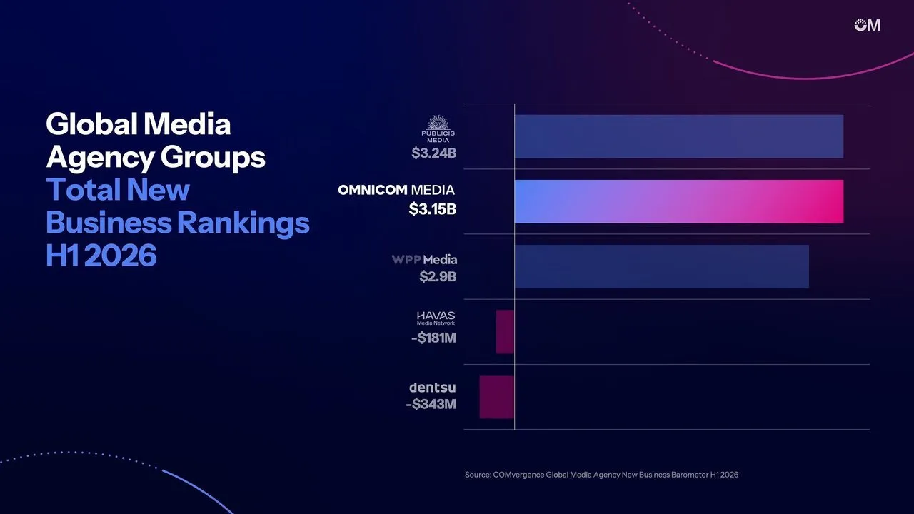 Bar chart ranking media agency groups’ H1 2026 new business billings, led by Publicis Media at $3.24B.