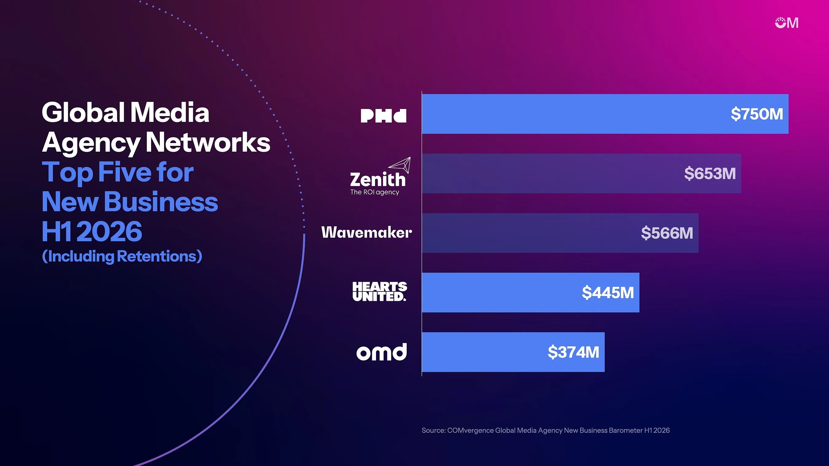 Bar chart of H1 2026 new business including retentions: PHD $750M, Zenith $653M, Wavemaker $566M, Hearts $445M, OMD $374M.