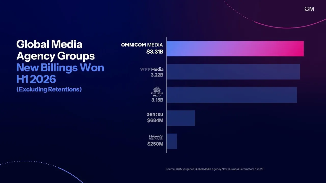 Bar chart of H1 2026 new billings won by global media agency groups, led by Omnicom Media at $3.31B.