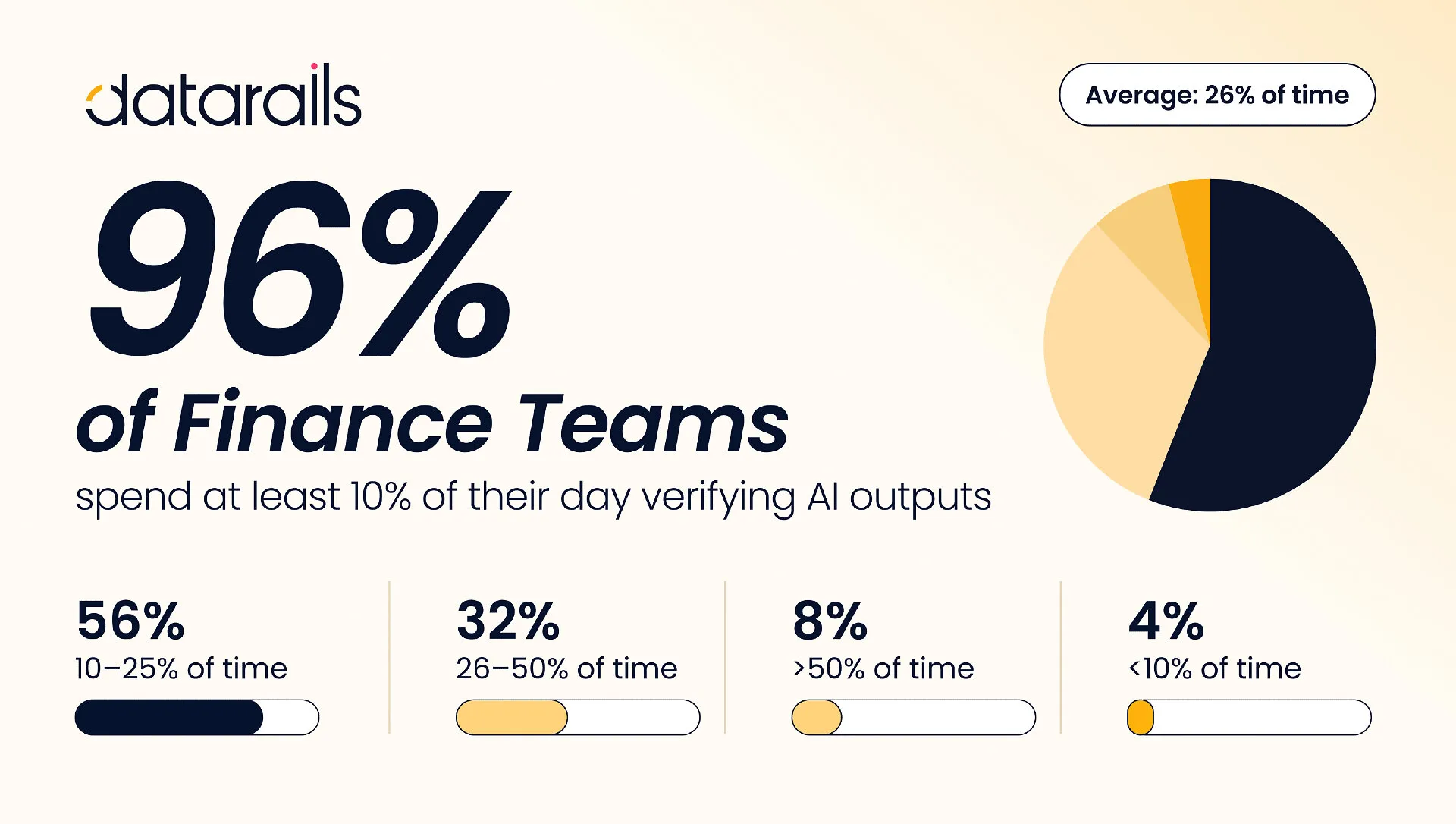Infographic showing finance teams’ time spent verifying AI outputs, with a pie chart and percentage bars.