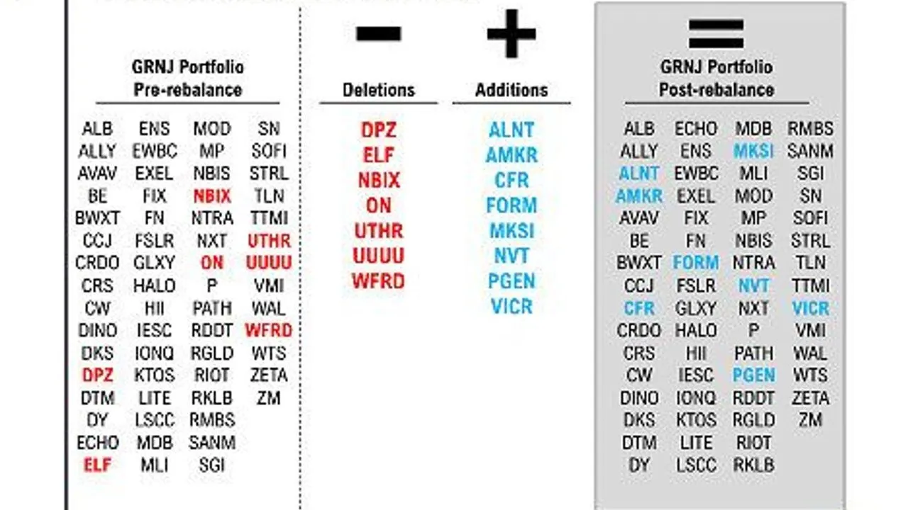 Fundstrat GRNJ portfolio rebalance chart listing deleted and added stock tickers.