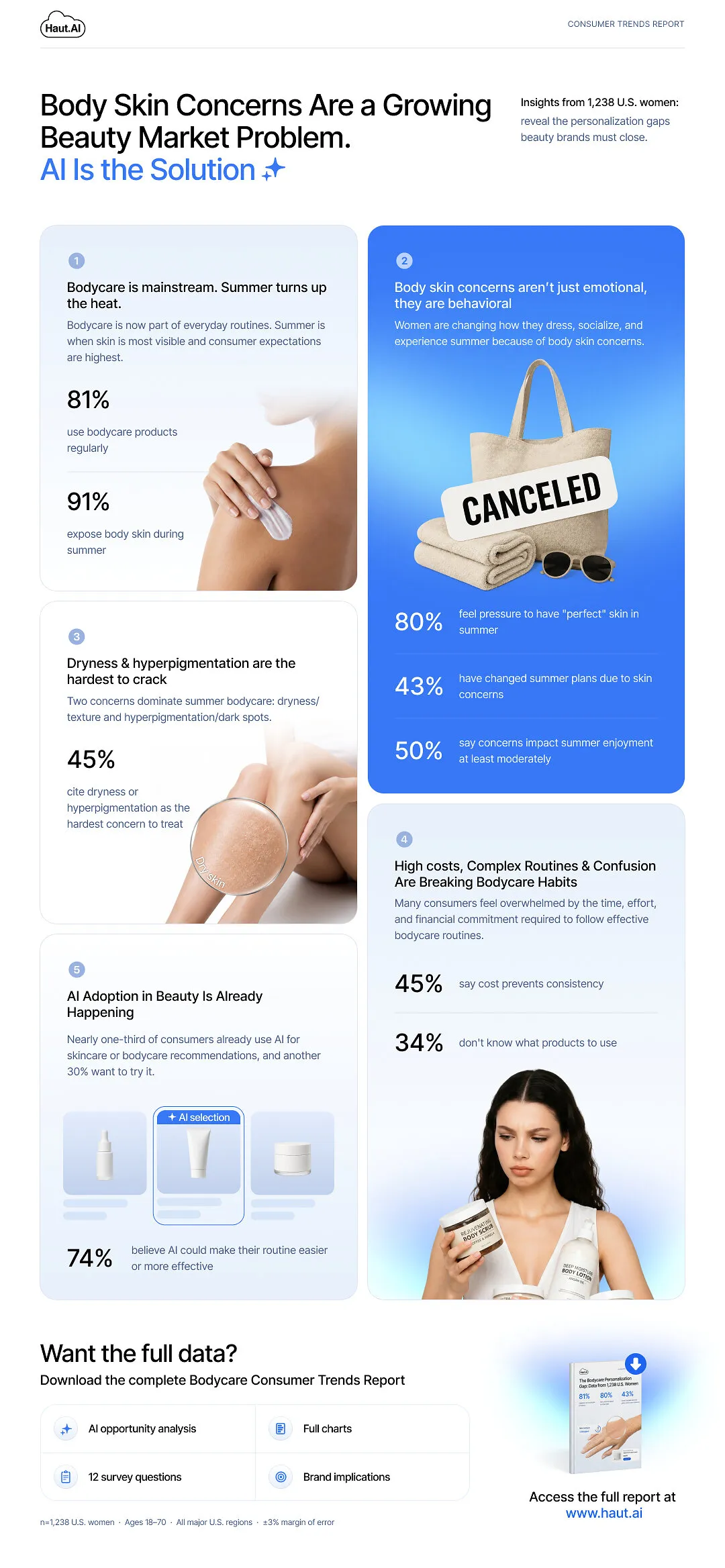 Infographic on bodycare concerns with skincare statistics, a woman applying lotion, and a canceled beach bag.