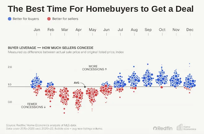 Chart showing buyer leverage by month, with blue buyer-favorable and red seller-favorable dots.