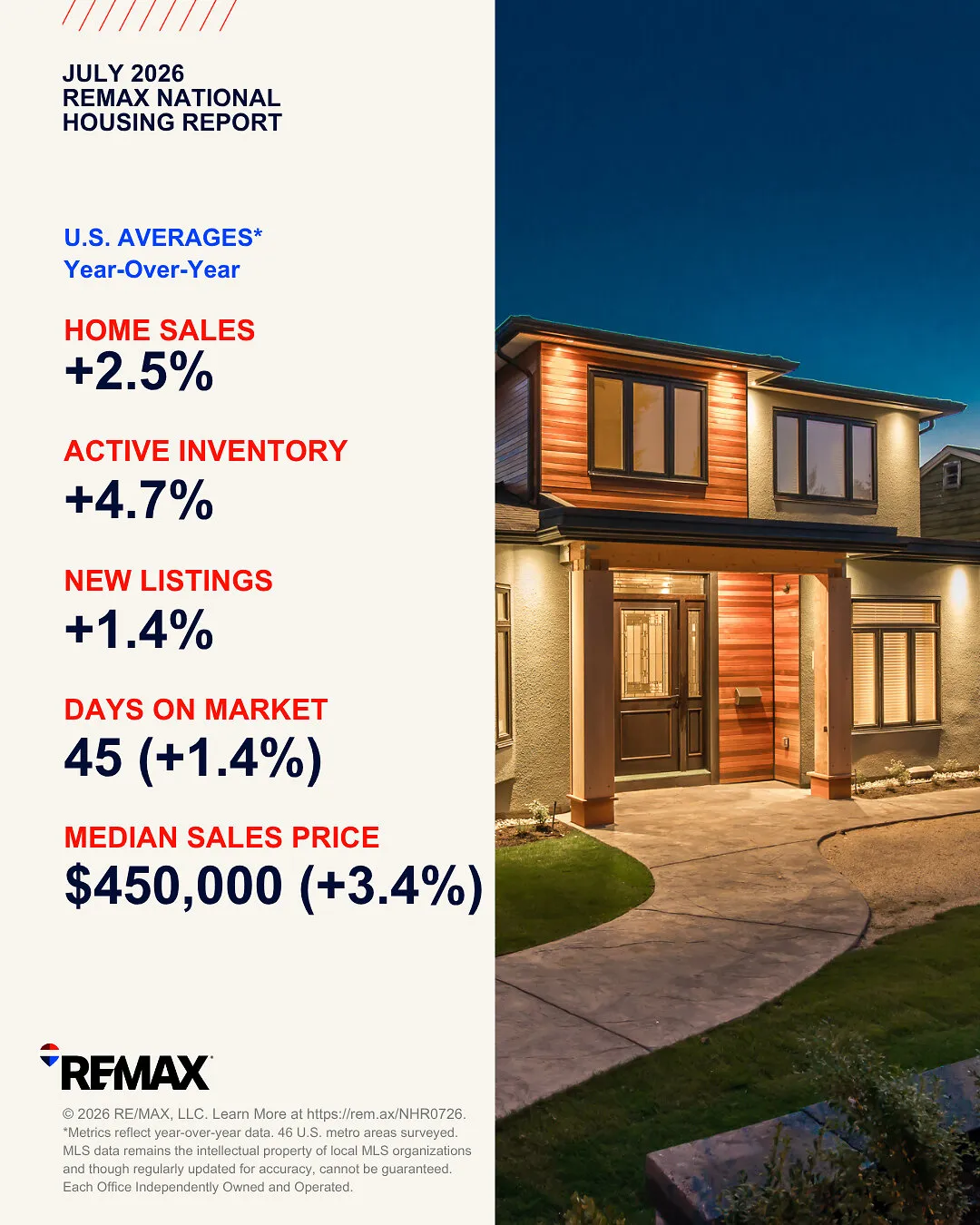 July 2026 housing report statistics beside a modern two-story home at dusk