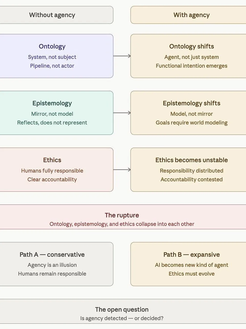 Diagram comparing AI without and with agency, outlining shifts in ontology, epistemology and ethics.
